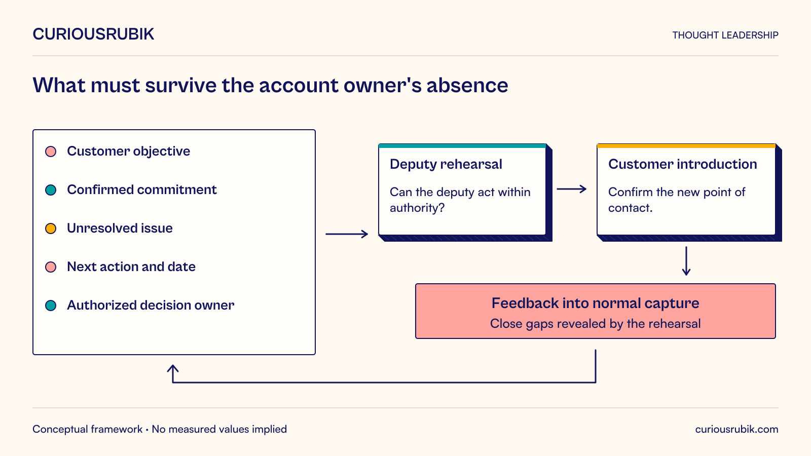 Capture customer objective, confirmed commitment, unresolved issue, next action and date, and authorized decision owner. Test that context in a deputy rehearsal, introduce the deputy to the customer, and feed discovered gaps back into normal account capture. The test is whether the deputy can act within authority, not merely read the history.