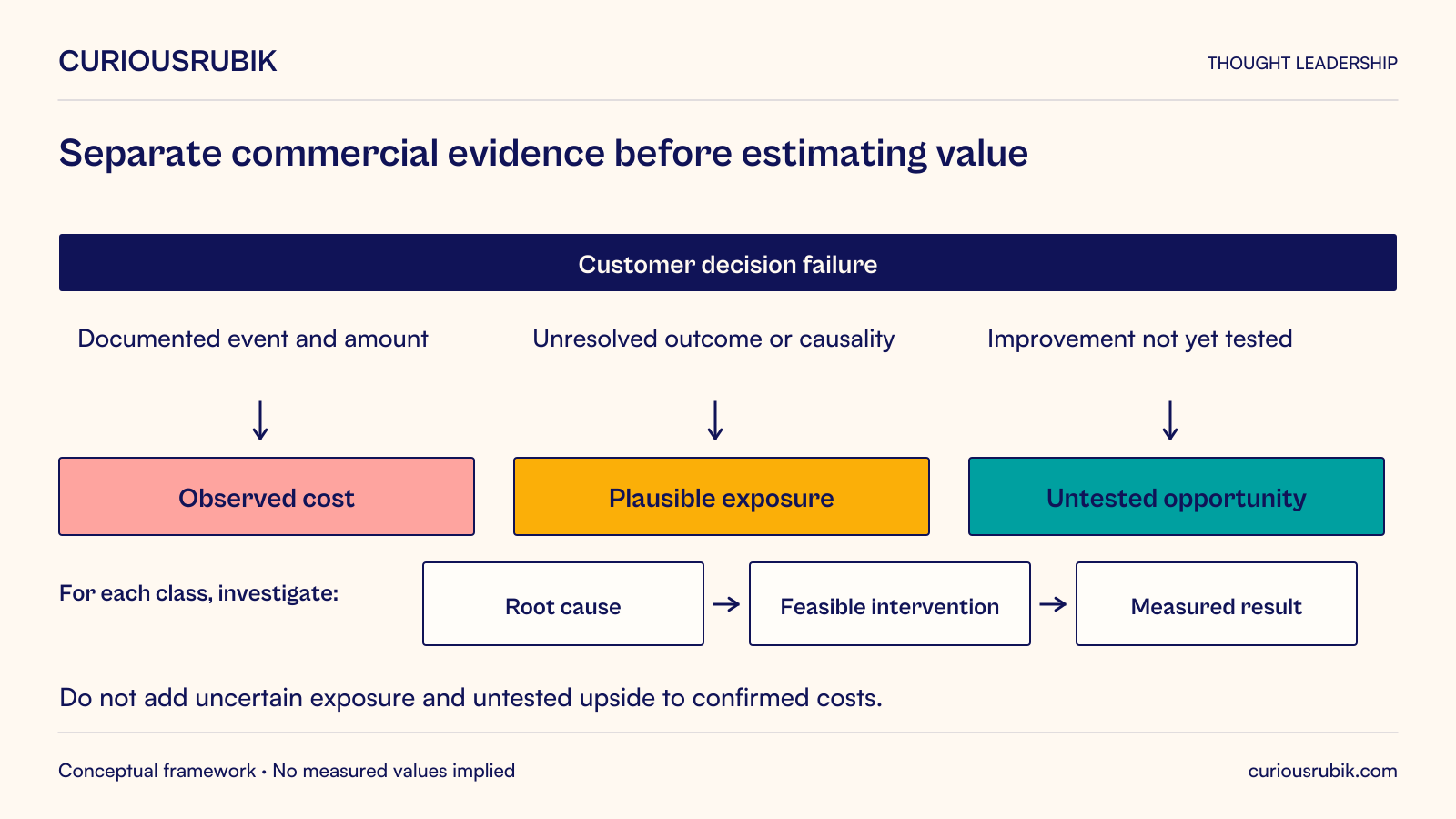 Classify commercial decision failure into documented observed cost, plausible exposure where outcome or causality remains unresolved, or untested opportunity where improvement has not been tested. For each class investigate root cause, feasible intervention and measured result. Keep the categories separate in the business case.