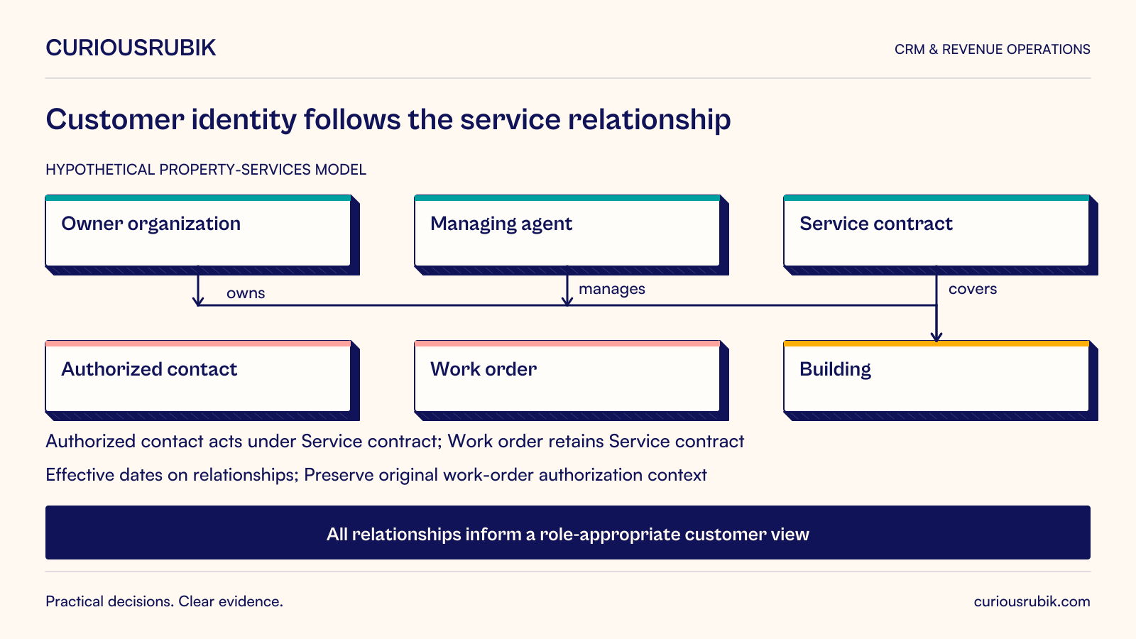 Hypothetical property-services model. Owner organization owns Building; Managing agent manages Building; Service contract covers Building. Authorized contact acts under Service contract; Work order retains Service contract and its original authorization context. Relationships have effective dates and together inform a role-appropriate customer view.