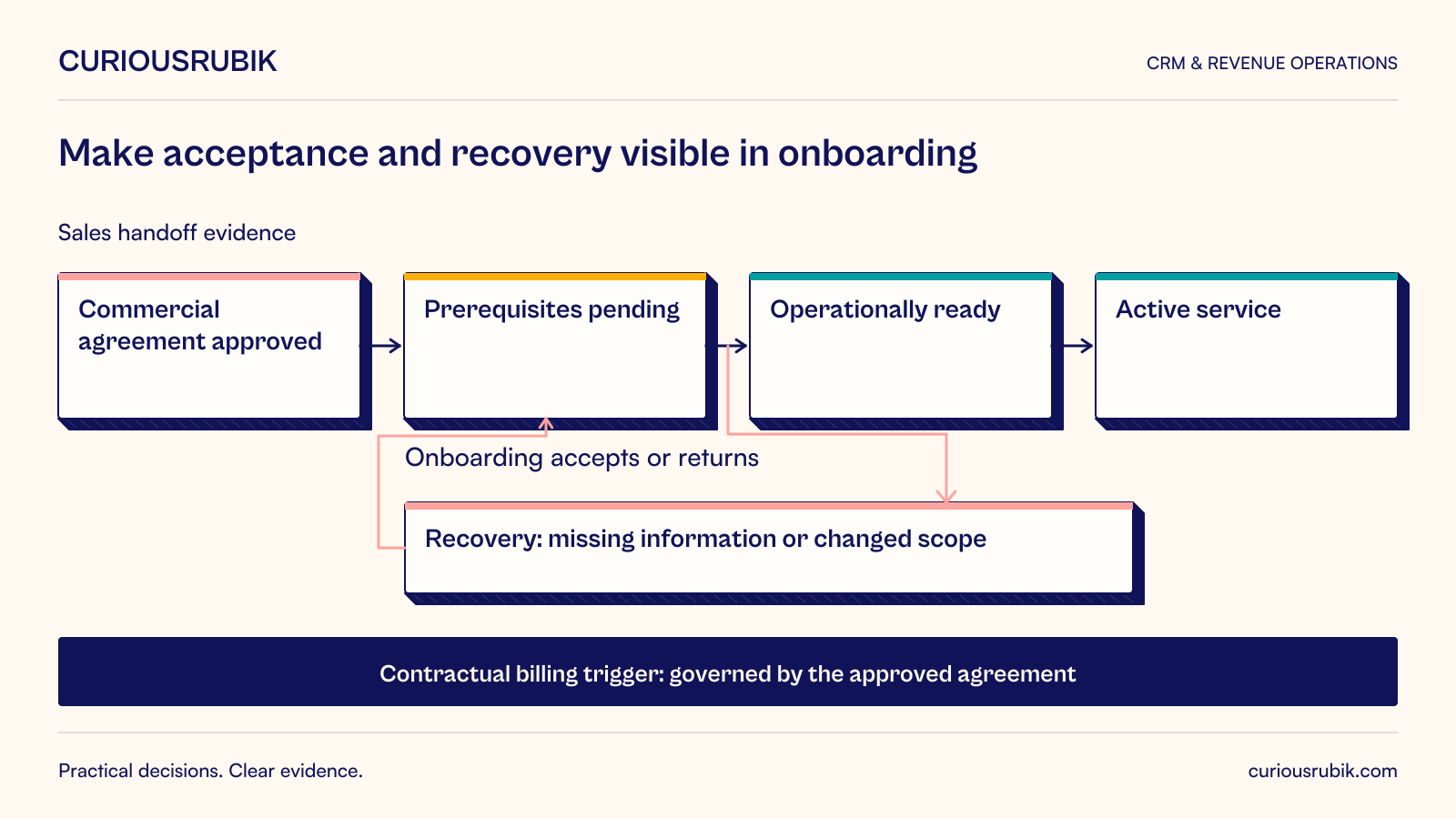 Hypothetical managed-service onboarding. Commercial agreement approved leads to Prerequisites pending, then Operationally ready and Active service. Sales supplies handoff evidence; Onboarding accepts or returns it. Missing information or changed scope enters recovery and returns to prerequisites pending. Contractual billing triggers remain governed by the approved agreement, independent of internal ticket completion.