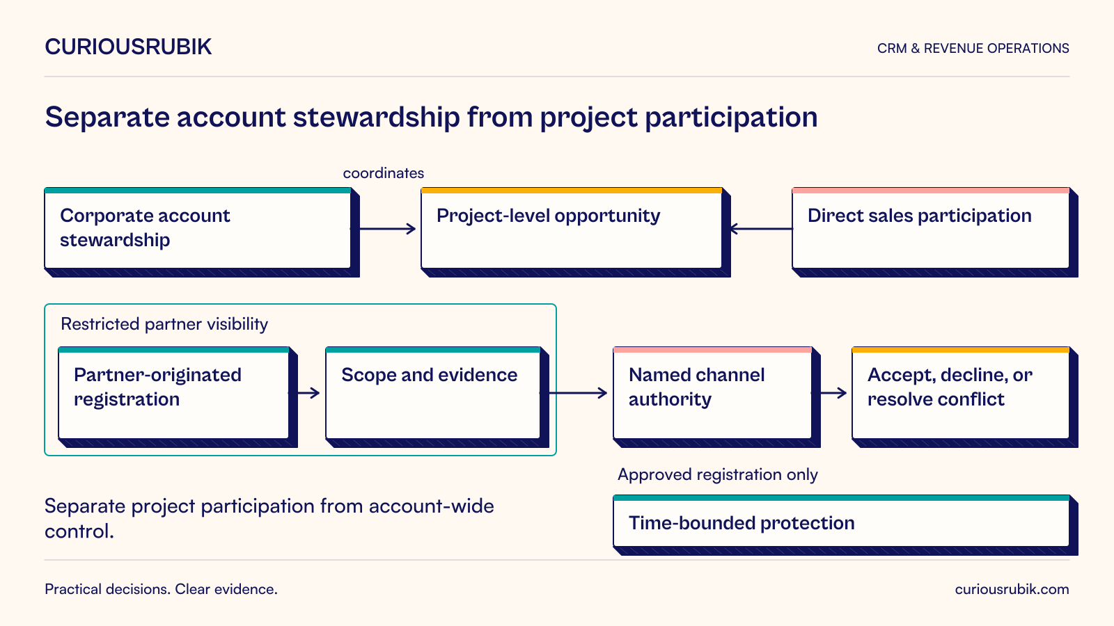 Hypothetical channel strategy. Corporate account stewardship coordinates the project-level opportunity; direct sales participation also relates to the project, without claiming unrestricted account ownership. Partner-originated registration supplies scope and evidence to a named channel authority, which can accept, decline or resolve conflict. Only approved registration receives time-bounded protection. A restricted partner-visibility boundary surrounds the partner-accessible registration and scope records; it does not grant access to unrelated direct or other-partner records.