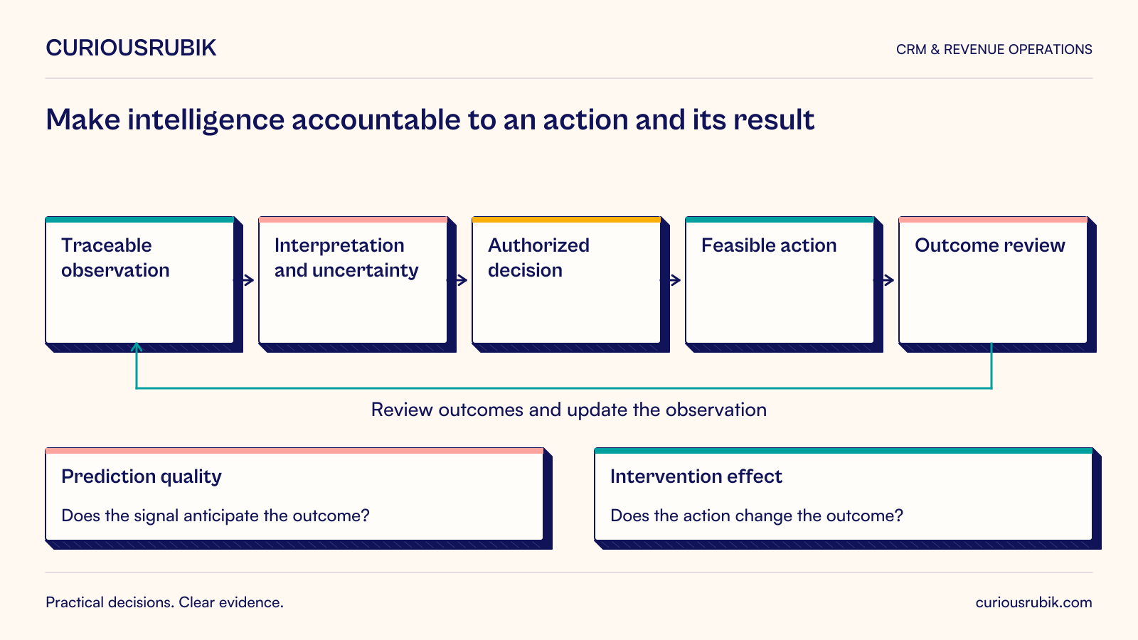 Working heuristic: Traceable observation leads to Interpretation and uncertainty, Authorized decision, Feasible action and Outcome review. Outcome review feeds back to observations. Evaluate prediction quality to test the signal, and intervention effect to test whether the action changes outcomes; these are different tests.
