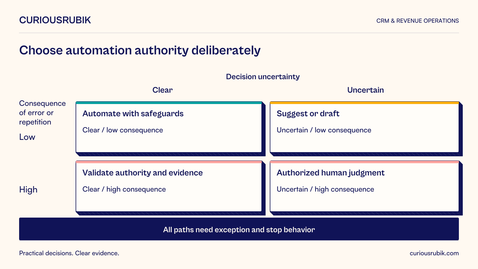 Working heuristic matrix. Horizontal axis is decision uncertainty, clear to uncertain. Vertical axis is consequence of error or repetition, low to high. Clear and low: automate with safeguards. Uncertain and low: suggest or draft. Clear and high: validate authority and evidence. Uncertain and high: authorized human judgment. Every path requires exceptions and stop behavior; preparation and external commitment can need different authority.