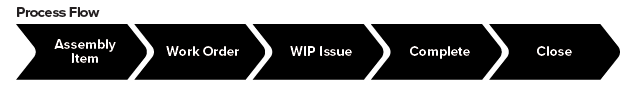 WIP process Flow.png