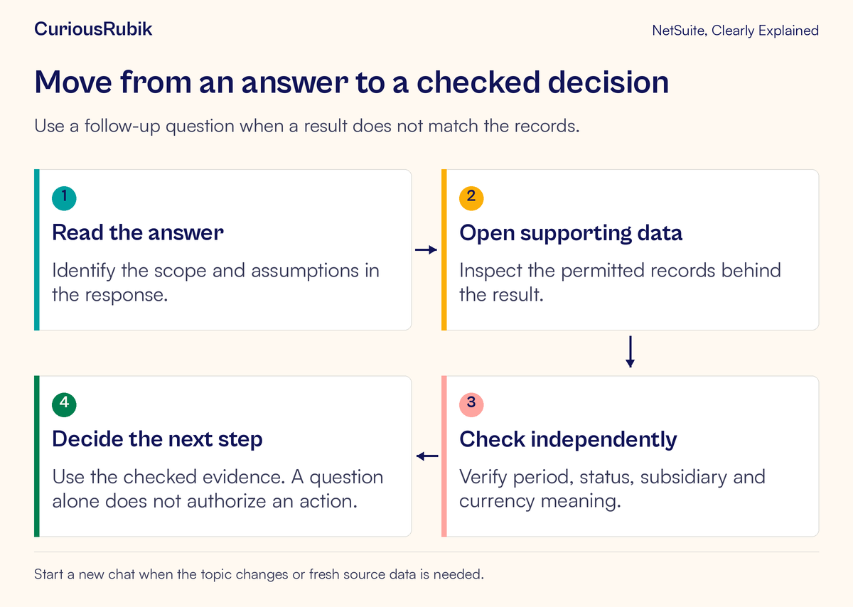 An answer leads to supporting records, independent checks and a deliberate next step.