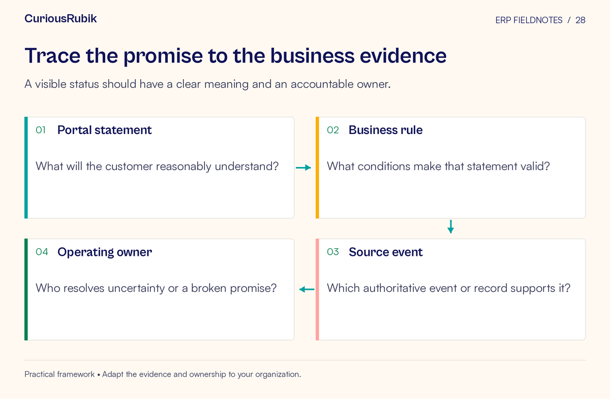 Process flow: Portal statement → Business rule → Source event → Operating owner. A visible status should have a clear meaning and an accountable owner.