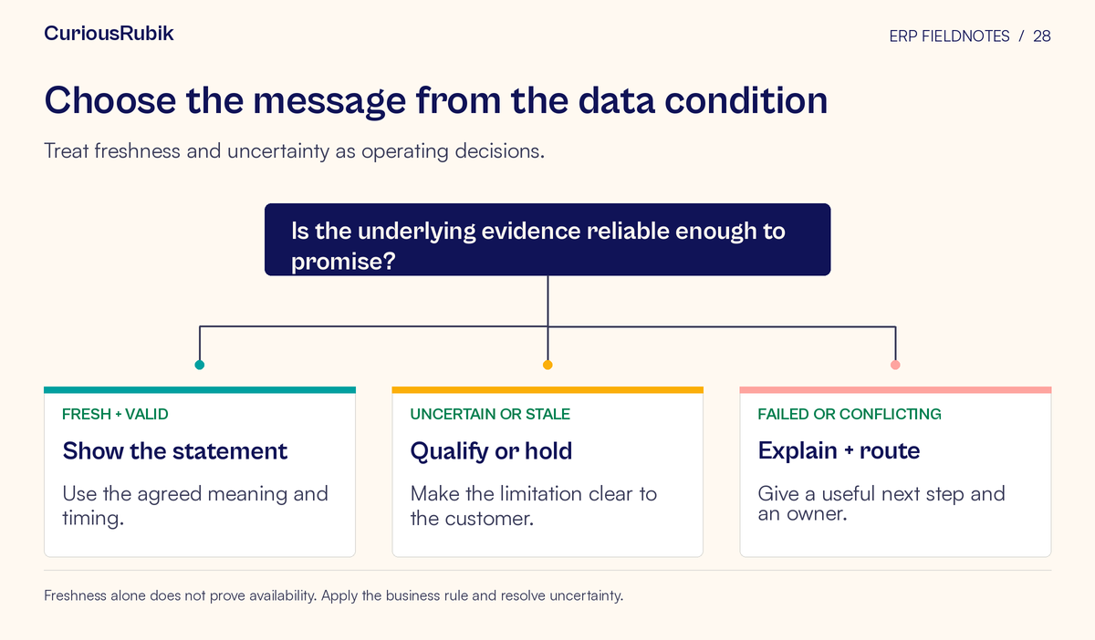 Decision diagram with paths for fresh + valid → show the statement; uncertain or stale → qualify or hold; failed or conflicting → explain + route. Treat freshness and uncertainty as operating decisions.