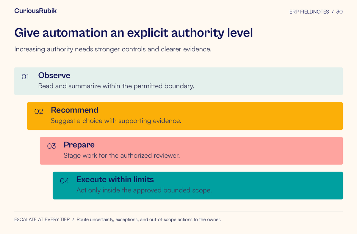 Stepped framework: Observe → Recommend → Prepare → Execute within limits. Increasing authority needs stronger controls and clearer evidence.
