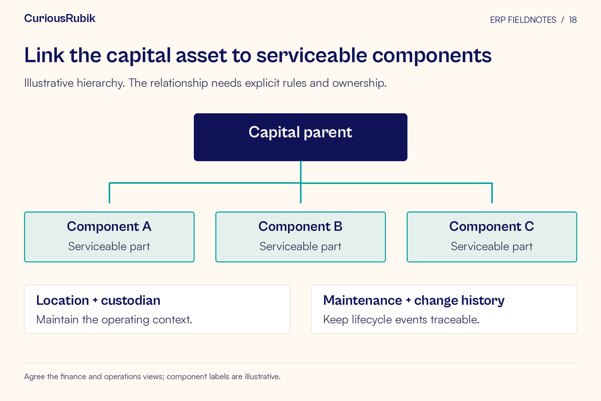 Asset hierarchy connects one capital parent to three illustrative serviceable components. Location, custodian, maintenance, and change history preserve operating context and traceability.