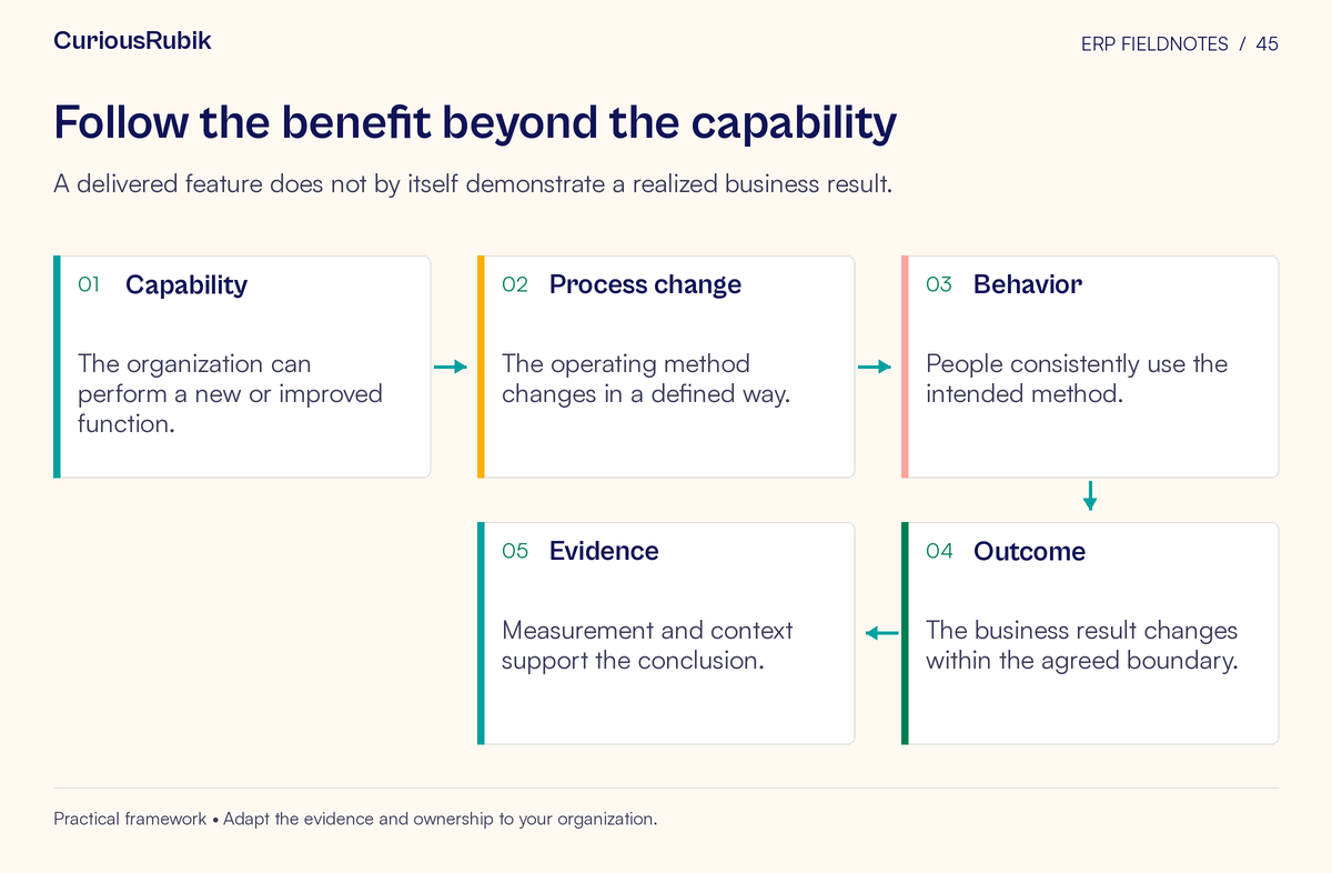 Process flow: Capability → Process change → Behavior → Outcome → Evidence. A delivered feature does not by itself demonstrate a realized business result.