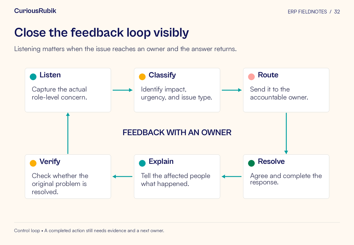 Cycle: Listen → Classify → Route → Resolve → Explain → Verify. The center emphasizes feedback with an owner.