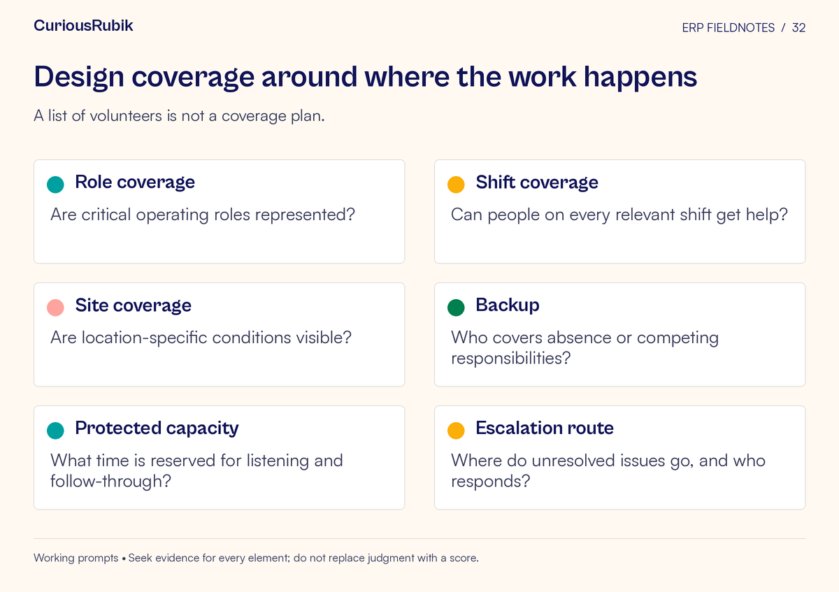 Framework cards covering role coverage, shift coverage, site coverage, backup, protected capacity, escalation route. A list of volunteers is not a coverage plan.
