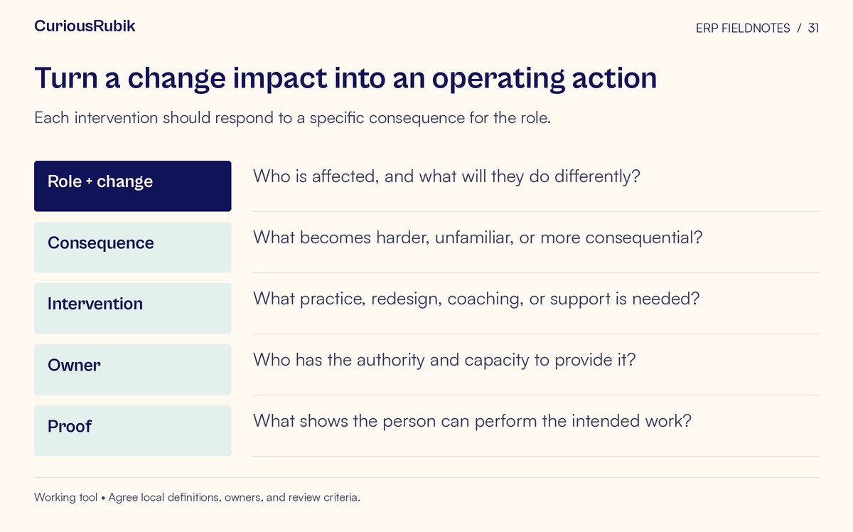 Worksheet with fields for Role + change, Consequence, Intervention, Owner, Proof. Each intervention should respond to a specific consequence for the role.
