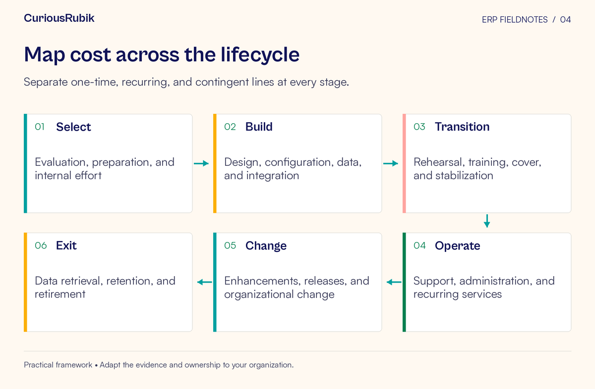 Process flow: Select → Build → Transition → Operate → Change → Exit. Separate one-time, recurring, and contingent lines at every stage.