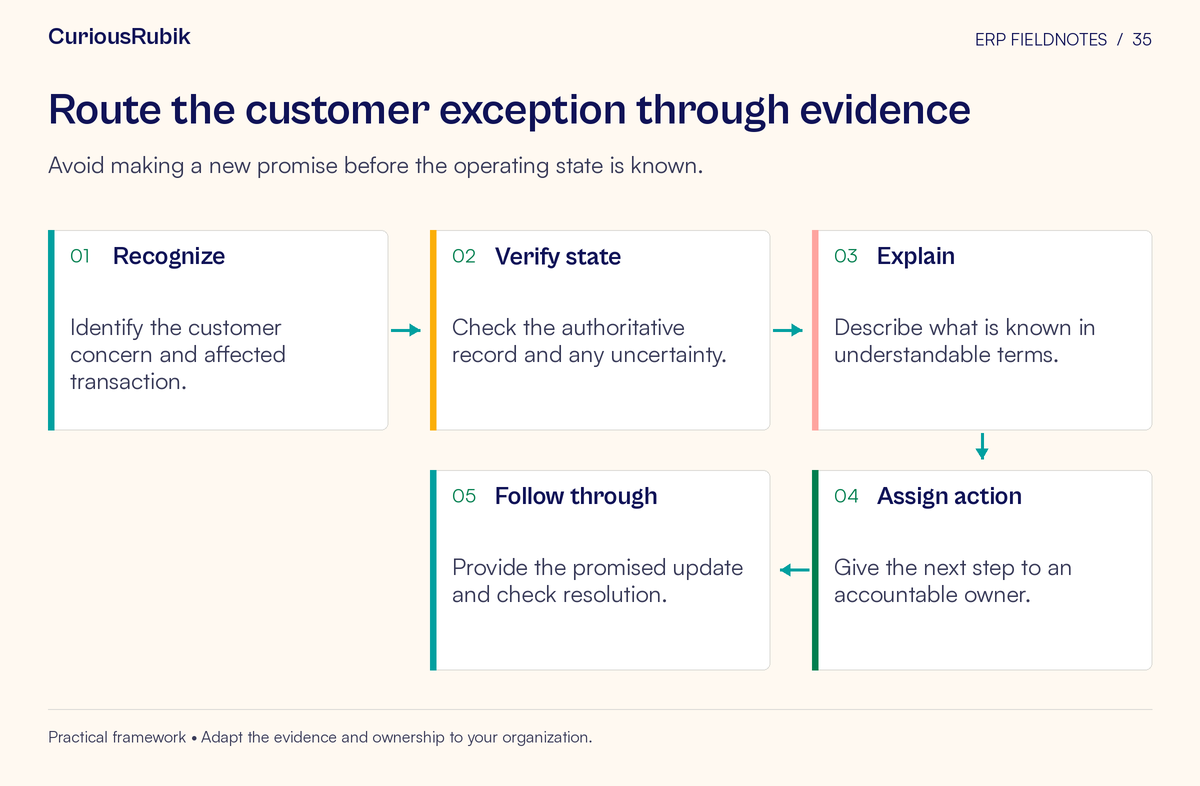 Process flow: Recognize → Verify state → Explain → Assign action → Follow through. Avoid making a new promise before the operating state is known.