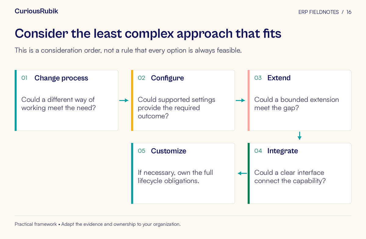 Process flow: Change process → Configure → Extend → Integrate → Customize. This is a consideration order, not a rule that every option is always feasible.