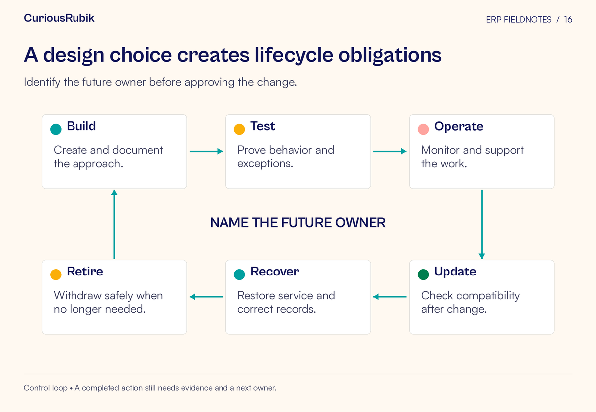 Cycle: Build → Test → Operate → Update → Recover → Retire. The center emphasizes name the future owner.