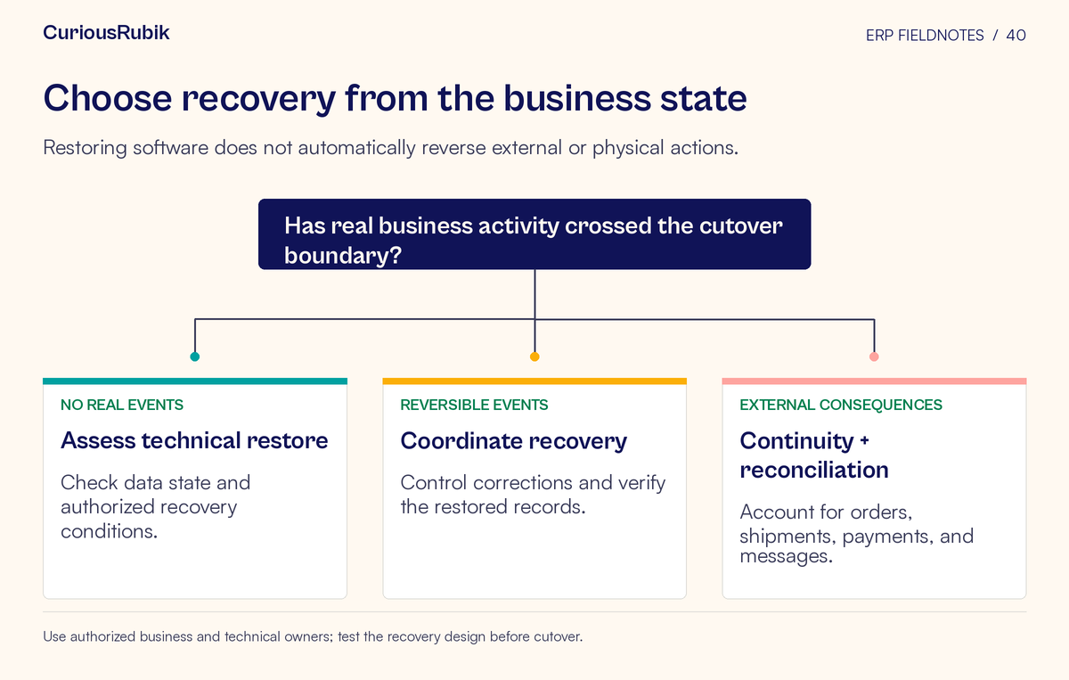 Decision diagram with paths for no real events → assess technical restore; reversible events → coordinate recovery; external consequences → continuity + reconciliation. Restoring software does not automatically reverse external or physical actions.