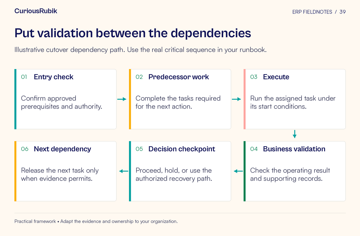 Process flow: Entry check → Predecessor work → Execute → Business validation → Decision checkpoint → Next dependency. Illustrative cutover dependency path. Use the real critical sequence in your runbook.