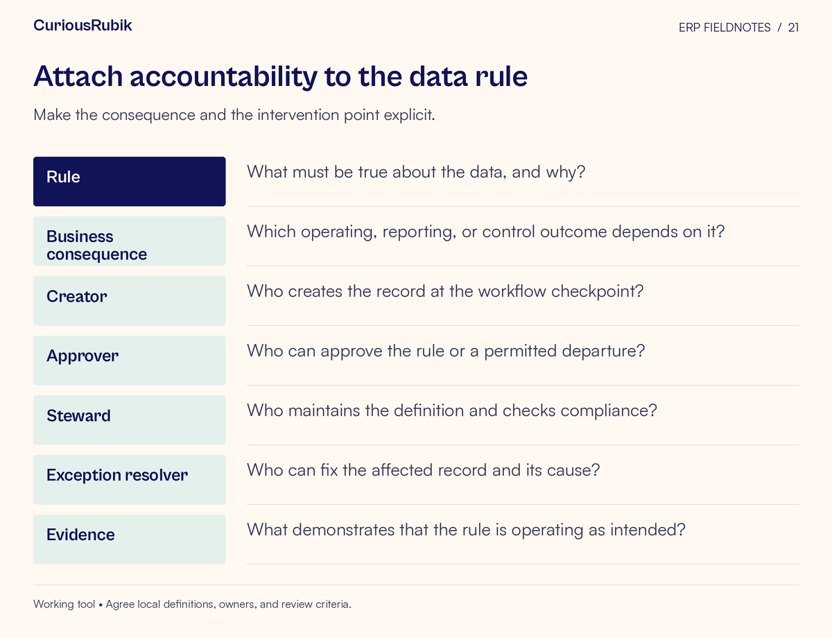 Worksheet with fields for Rule, Business consequence, Creator, Approver, Steward, Exception resolver, Evidence. Make the consequence and the intervention point explicit.