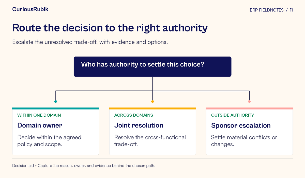 Decision diagram with paths for within one domain → domain owner; across domains → joint resolution; outside authority → sponsor escalation. Escalate the unresolved trade-off, with evidence and options.