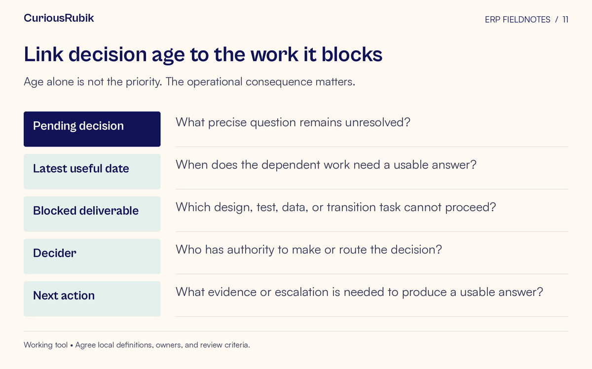 Worksheet with fields for Pending decision, Latest useful date, Blocked deliverable, Decider, Next action. Age alone is not the priority. The operational consequence matters.