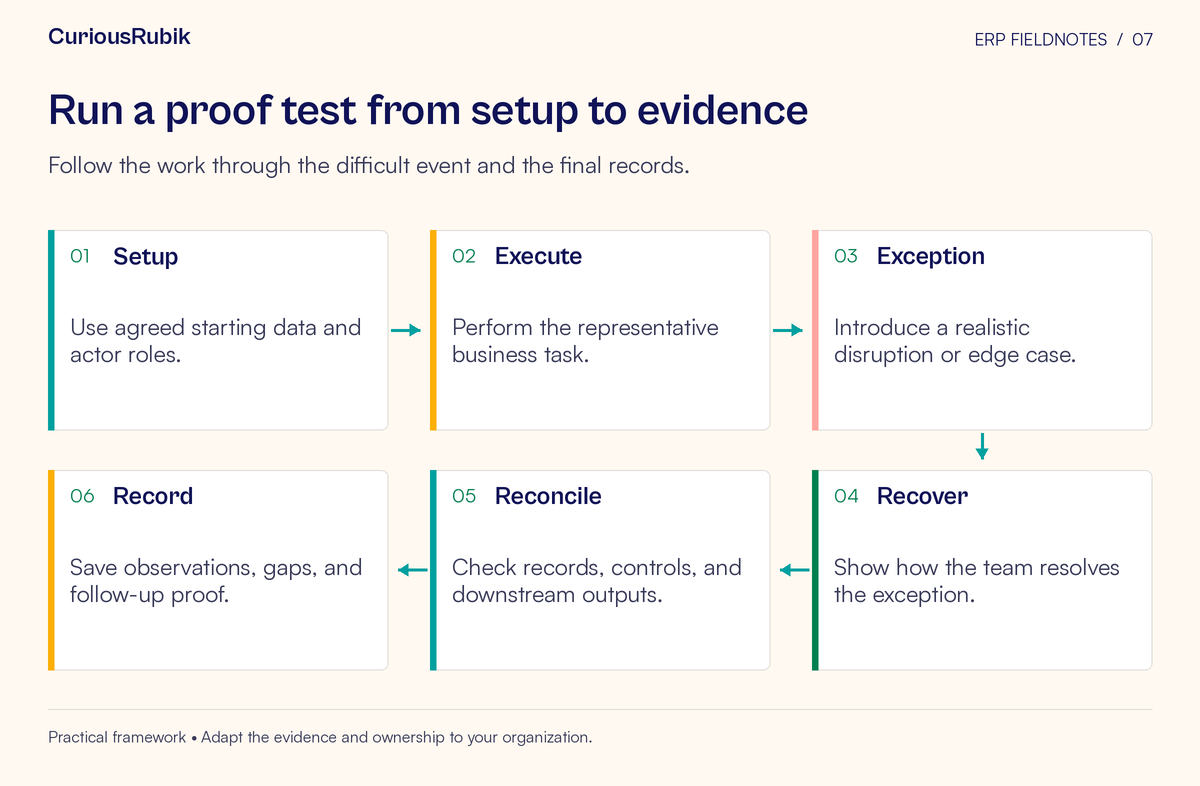 Process flow: Setup → Execute → Exception → Recover → Reconcile → Record. Follow the work through the difficult event and the final records.