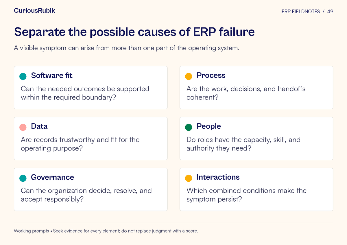 Framework cards covering software fit, process, data, people, governance, interactions. A visible symptom can arise from more than one part of the operating system.