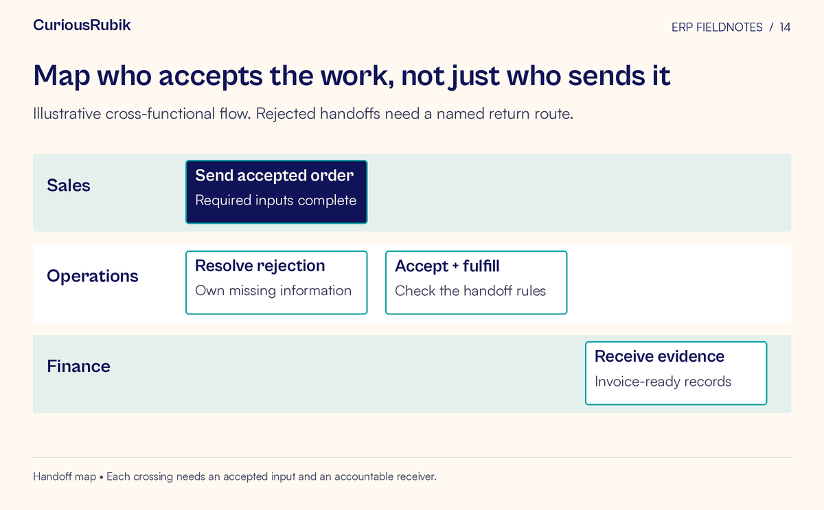Responsibility map across Sales, Operations, Finance, showing Send accepted order, Accept + fulfill, Receive evidence, Resolve rejection. Illustrative cross-functional flow. Rejected handoffs need a named return route.