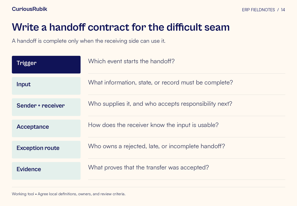 Worksheet with fields for Trigger, Input, Sender + receiver, Acceptance, Exception route, Evidence. A handoff is complete only when the receiving side can use it.