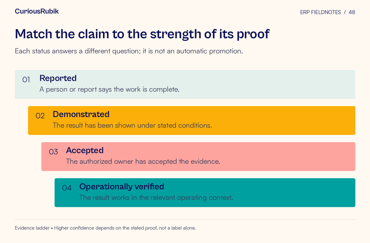 Stepped framework: Reported → Demonstrated → Accepted → Operationally verified. Each status answers a different question; it is not an automatic promotion.