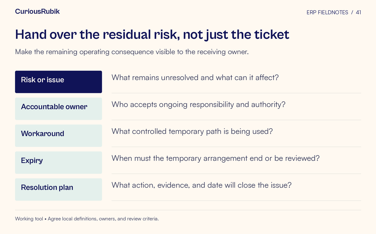 Worksheet with fields for Risk or issue, Accountable owner, Workaround, Expiry, Resolution plan. Make the remaining operating consequence visible to the receiving owner.