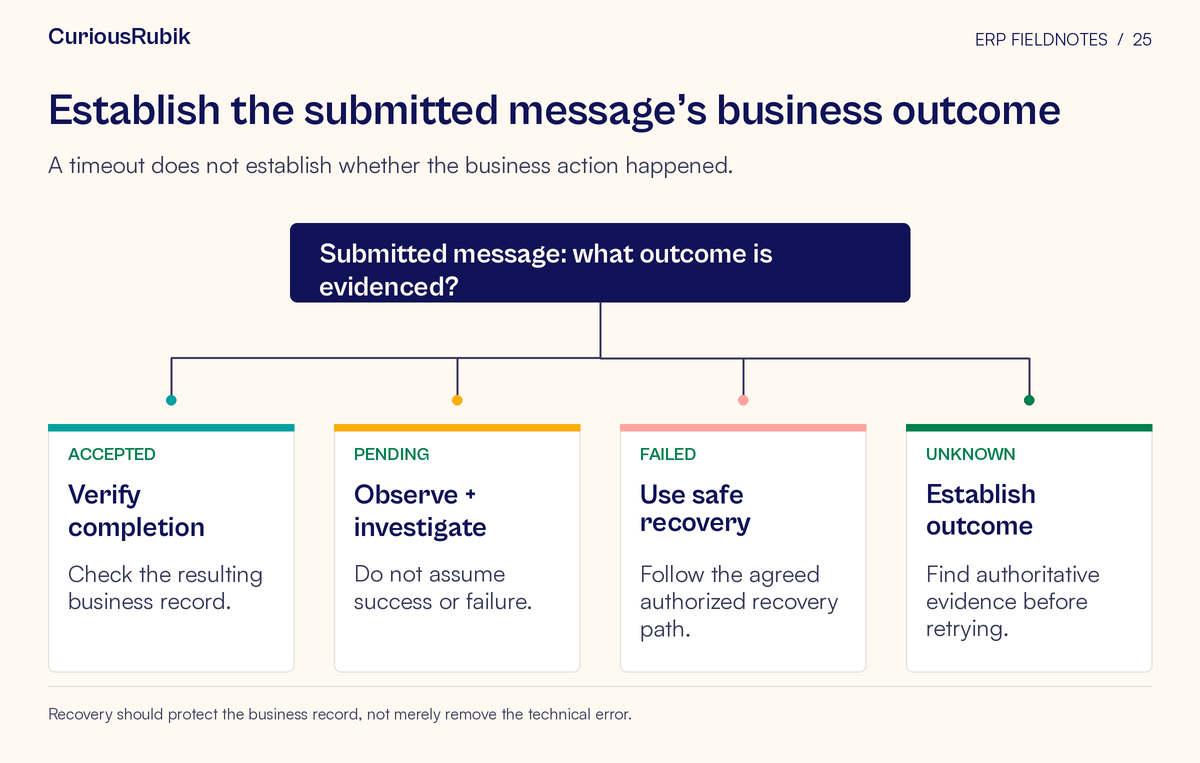 Decision diagram with paths for accepted → verify completion; pending → observe + investigate; failed → use safe recovery; unknown → establish outcome. A timeout does not establish whether the business action happened.