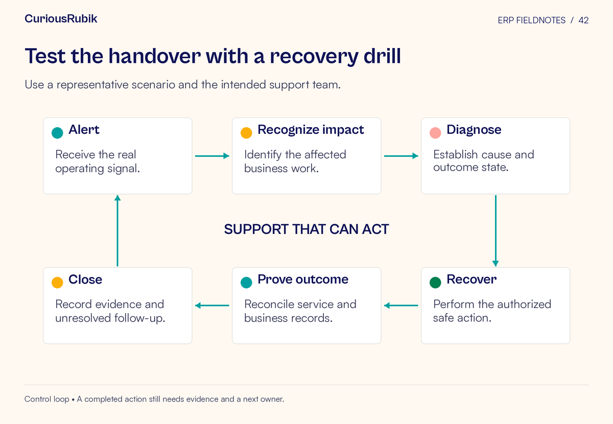 Cycle: Alert → Recognize impact → Diagnose → Recover → Prove outcome → Close. The center emphasizes support that can act.