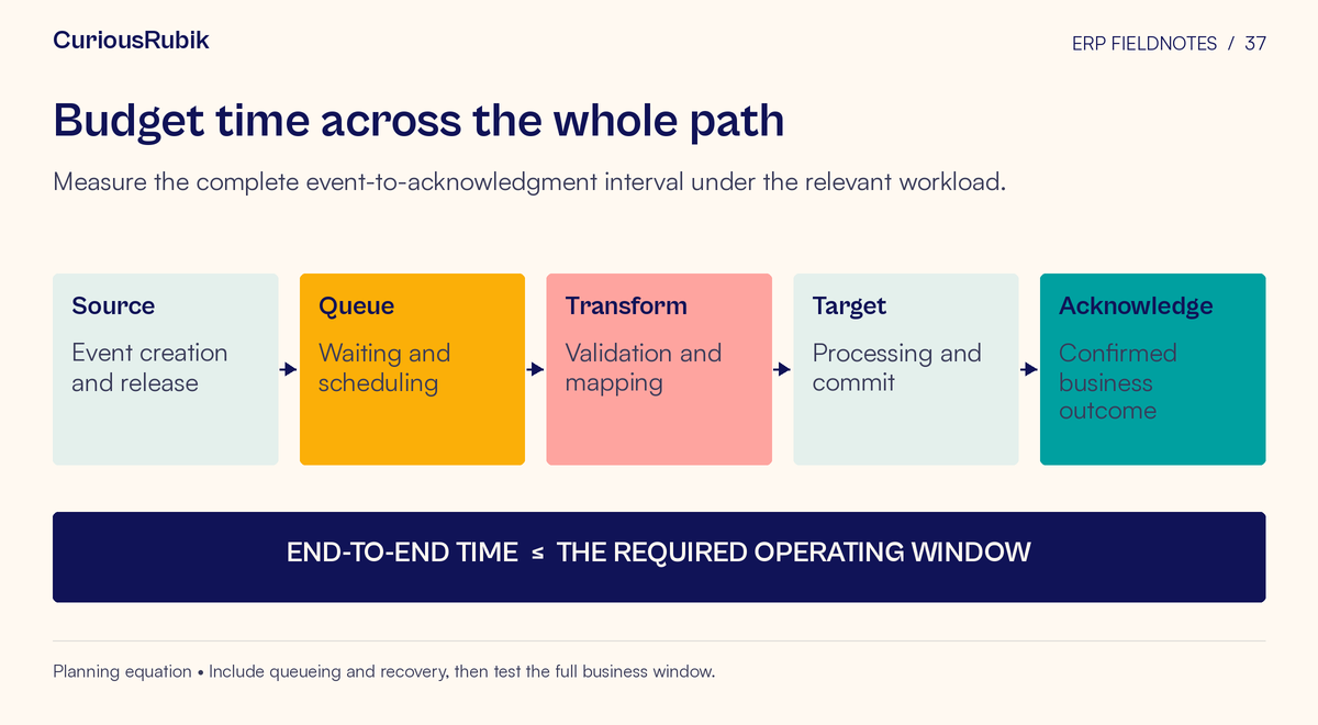 Timing diagram follows source, queue, transform, target, acknowledge, and compares end-to-end time with the required operating window.