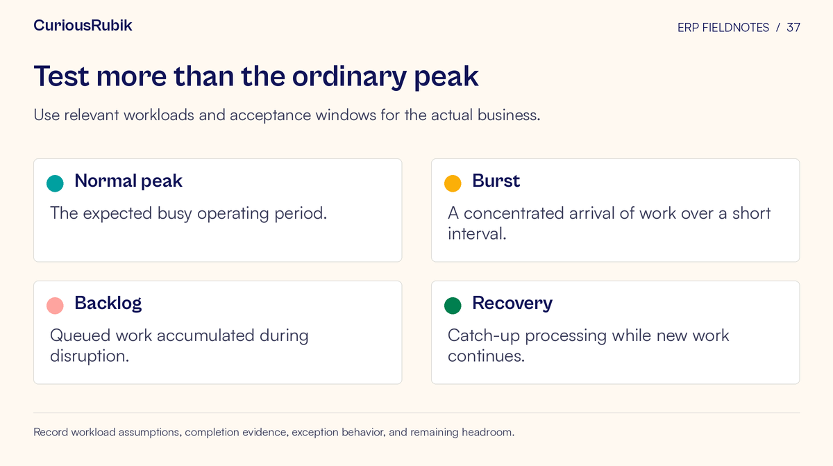 Framework cards covering normal peak, burst, backlog, recovery. Use relevant workloads and acceptance windows for the actual business.