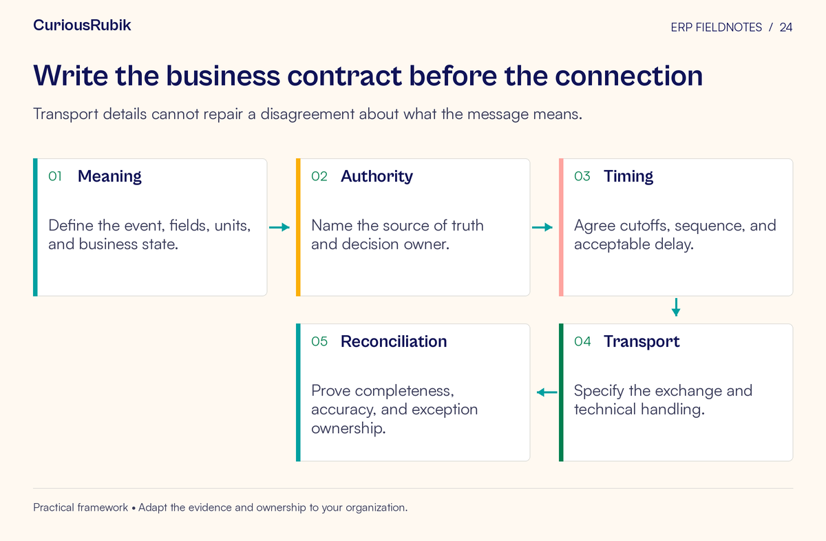 Process flow: Meaning → Authority → Timing → Transport → Reconciliation. Transport details cannot repair a disagreement about what the message means.