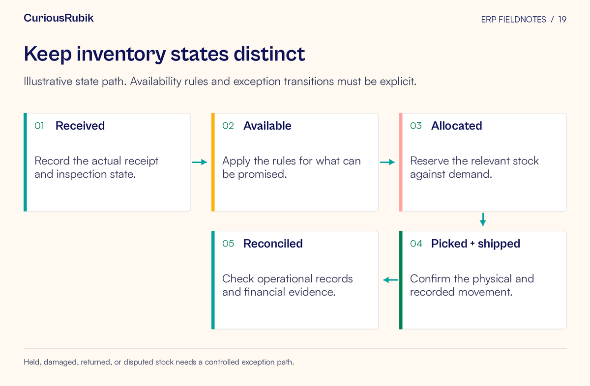 Process flow: Received → Available → Allocated → Picked + shipped → Reconciled. Illustrative state path. Availability rules and exception transitions must be explicit.