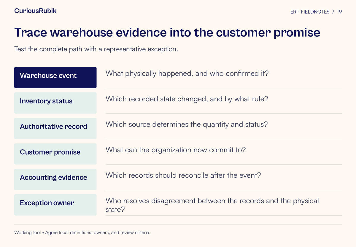 Worksheet with fields for Warehouse event, Inventory status, Authoritative record, Customer promise, Accounting evidence, Exception owner. Test the complete path with a representative exception.