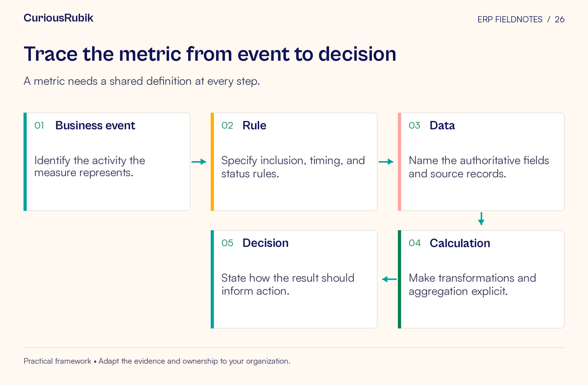 Process flow: Business event → Rule → Data → Calculation → Decision. A metric needs a shared definition at every step.