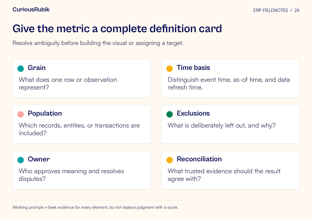 Framework cards covering grain, time basis, population, exclusions, owner, reconciliation. Resolve ambiguity before building the visual or assigning a target.