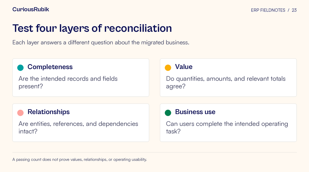 Framework cards covering completeness, value, relationships, business use. Each layer answers a different question about the migrated business.