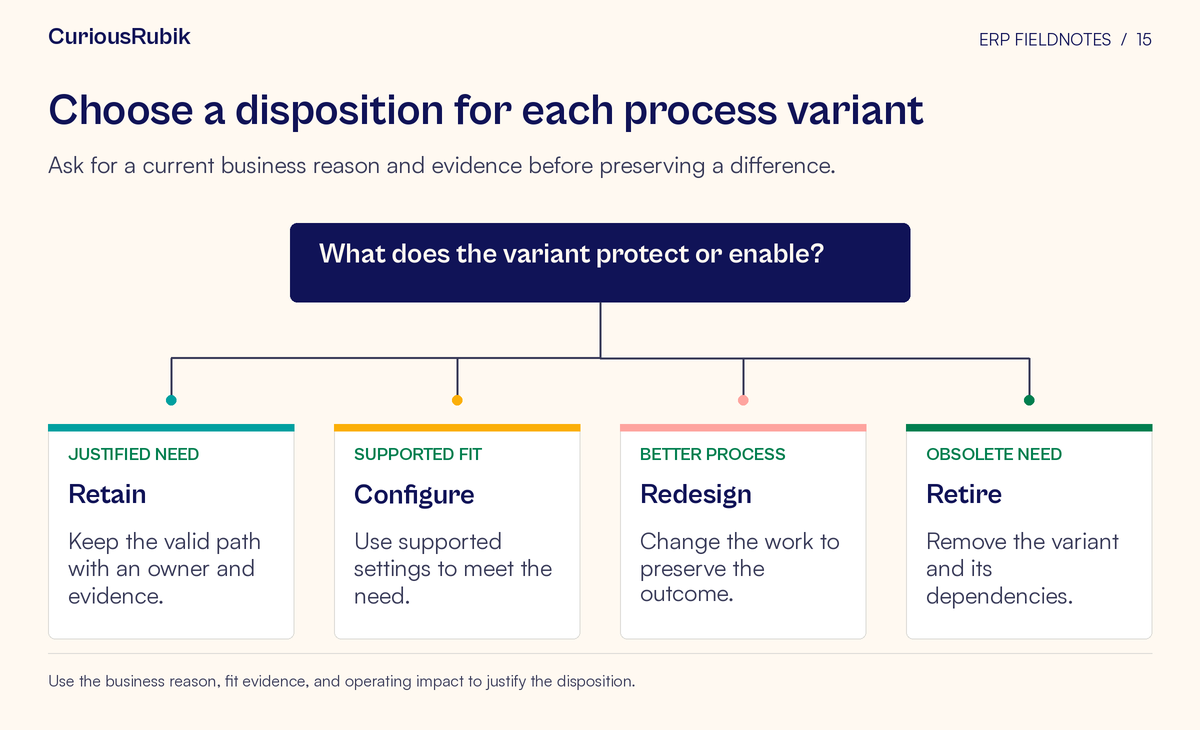 Decision diagram with paths for justified need → retain; supported fit → configure; better process → redesign; obsolete need → retire. Ask for a current business reason and evidence before preserving a difference.