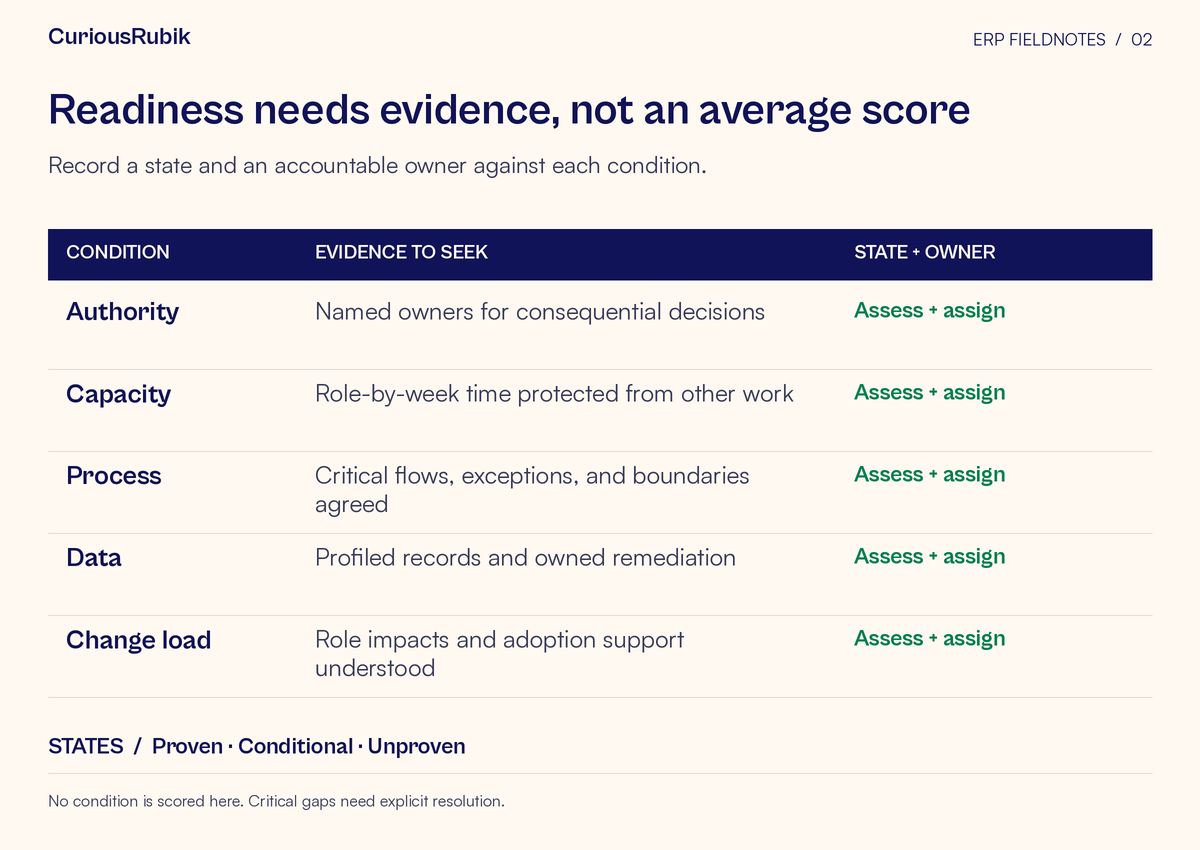 Readiness matrix covers authority, capacity, process, data, and change load, with evidence and a state-and-owner field for each. States are proven, conditional, or unproven; no average score is shown.