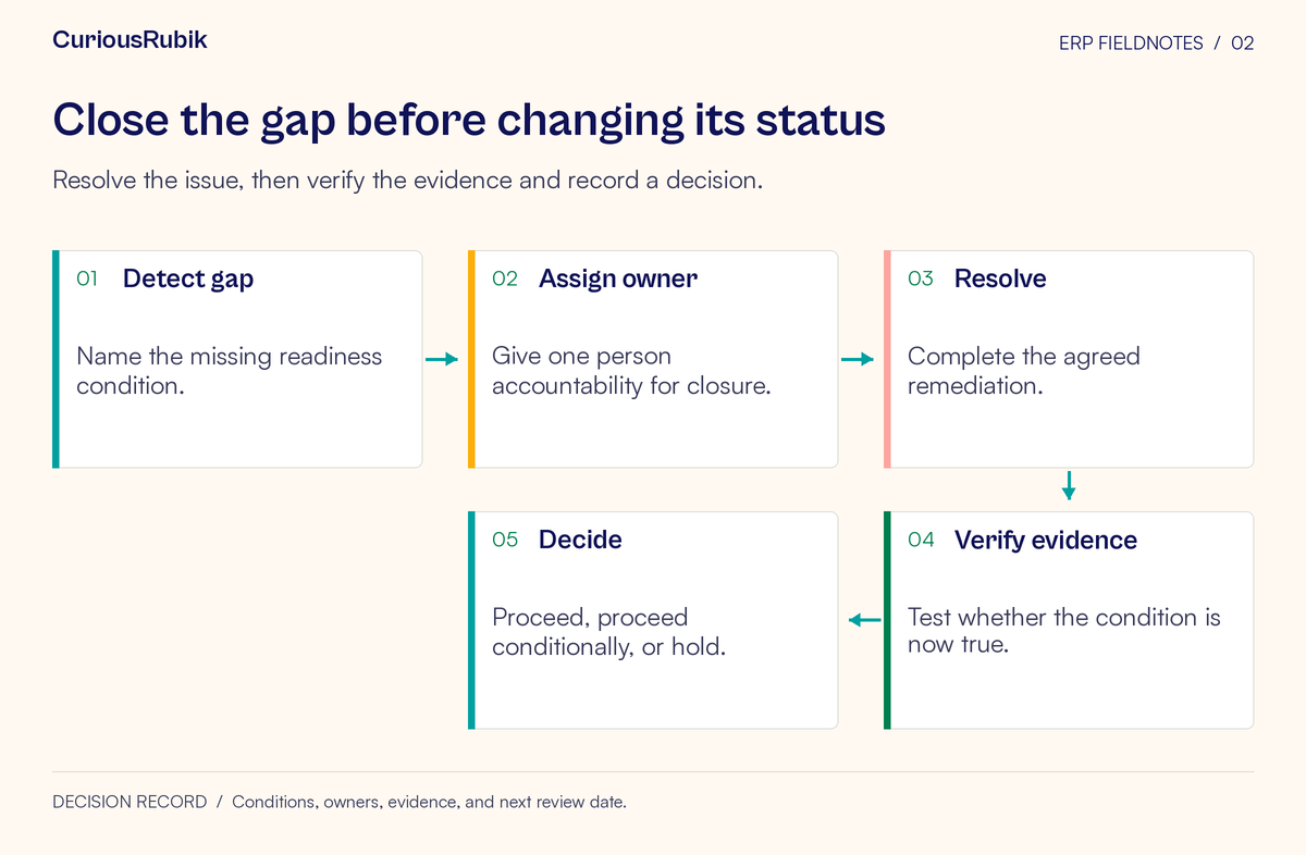 Process flow: Detect gap → Assign owner → Resolve → Verify evidence → Decide. Resolve the issue, then verify the evidence and record a decision.