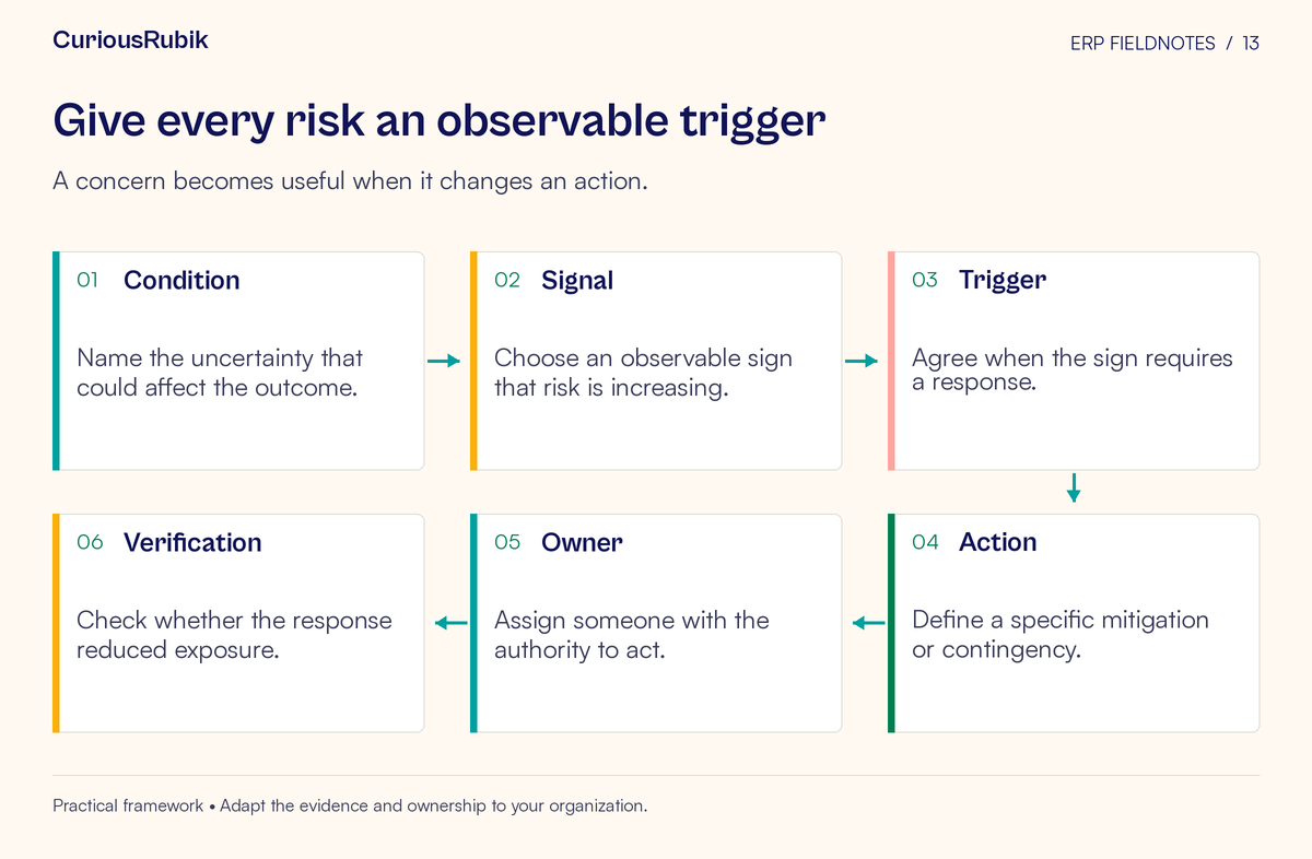 Process flow: Condition → Signal → Trigger → Action → Owner → Verification. A concern becomes useful when it changes an action.