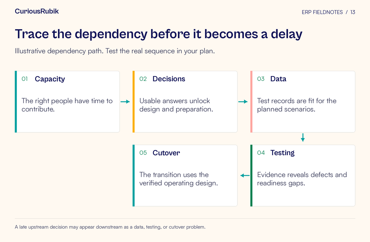 Process flow: Capacity → Decisions → Data → Testing → Cutover. Illustrative dependency path. Test the real sequence in your plan.