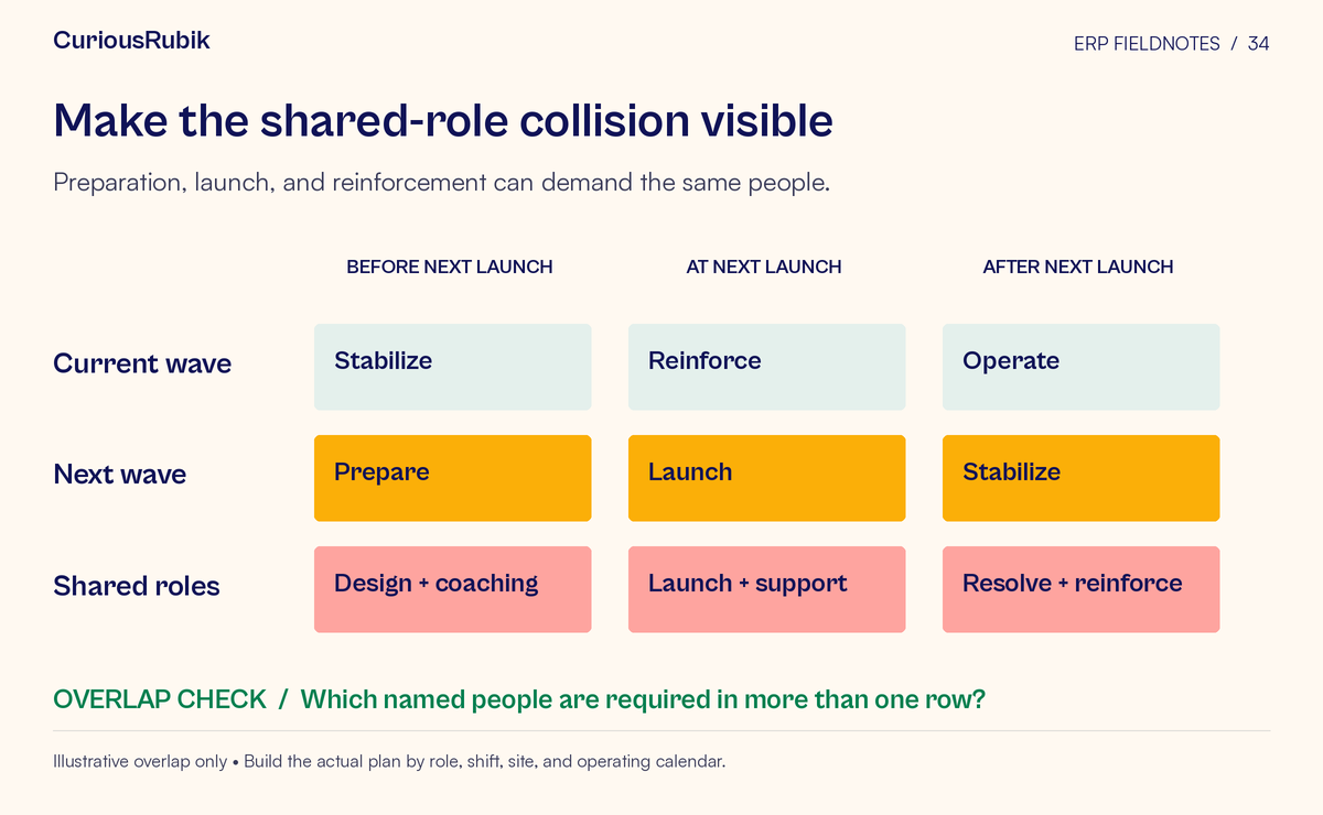 Illustrative overlap map compares current-wave, next-wave, and shared-role work before, at, and after the next launch. It highlights concurrent preparation, launch, stabilization, and reinforcement demands.