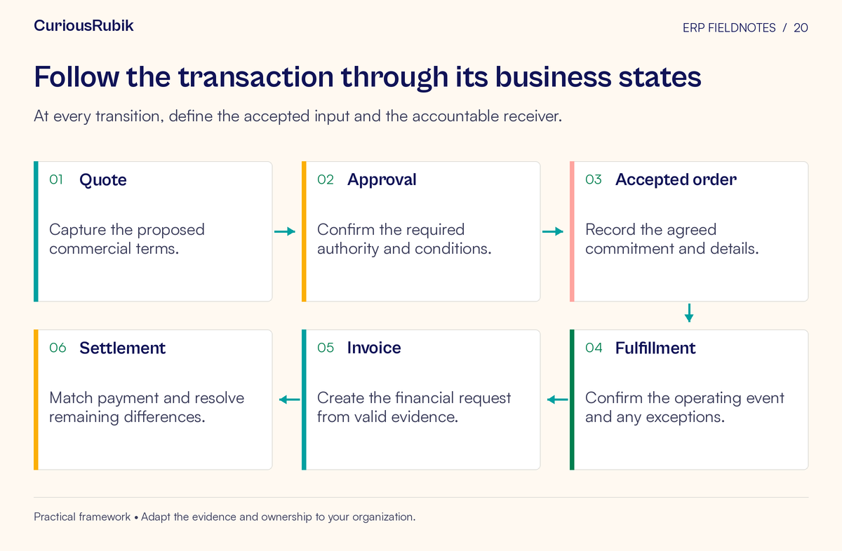 Process flow: Quote → Approval → Accepted order → Fulfillment → Invoice → Settlement. At every transition, define the accepted input and the accountable receiver.