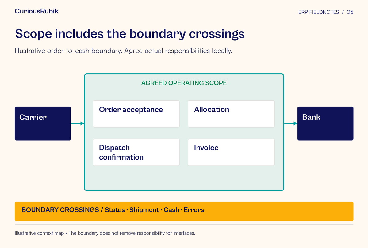 Context diagram places Order acceptance, Allocation, Dispatch confirmation, Invoice inside the agreed scope and connects it to Carrier and Bank. Boundary crossings: Status, Shipment, Cash, Errors.